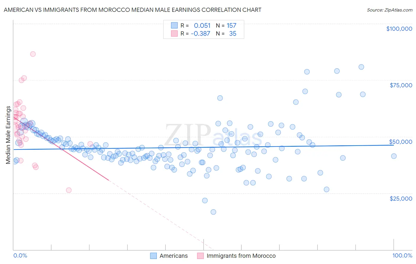 American vs Immigrants from Morocco Median Male Earnings