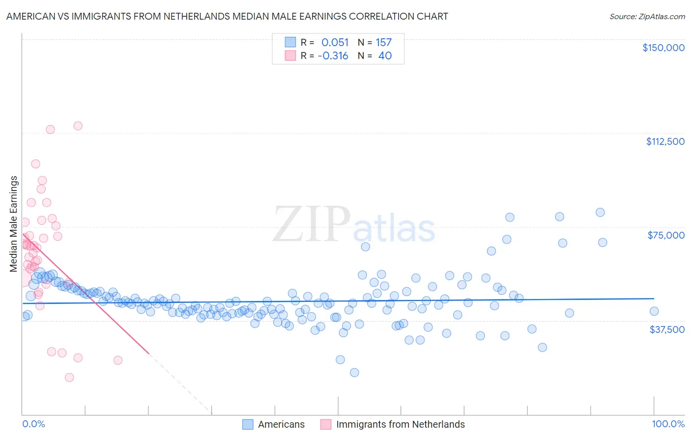 American vs Immigrants from Netherlands Median Male Earnings