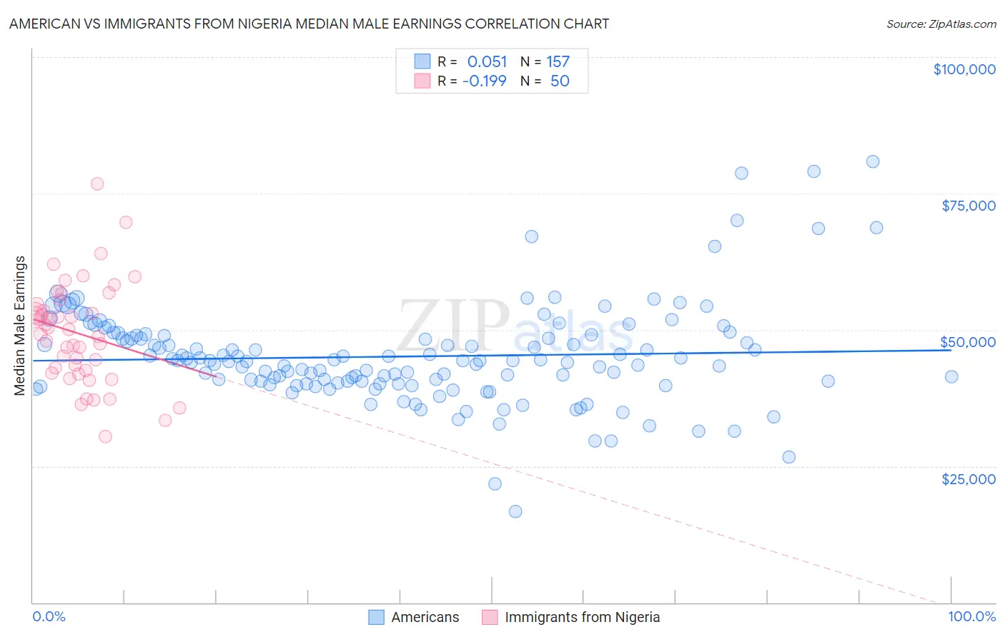 American vs Immigrants from Nigeria Median Male Earnings