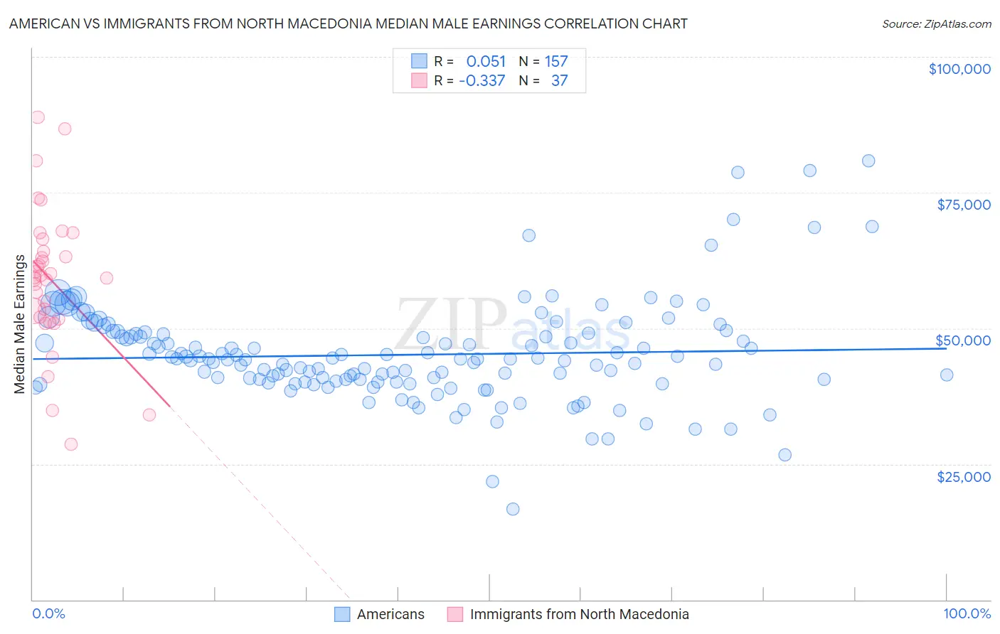 American vs Immigrants from North Macedonia Median Male Earnings