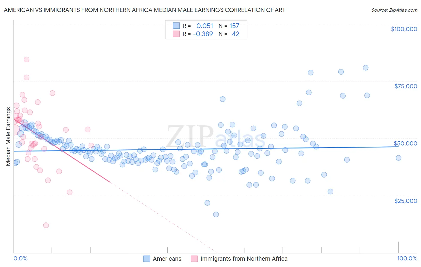American vs Immigrants from Northern Africa Median Male Earnings
