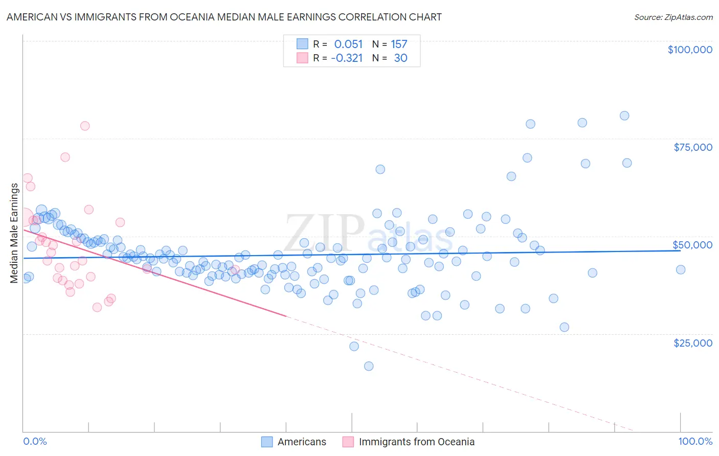 American vs Immigrants from Oceania Median Male Earnings