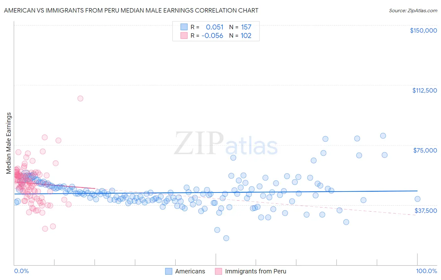 American vs Immigrants from Peru Median Male Earnings