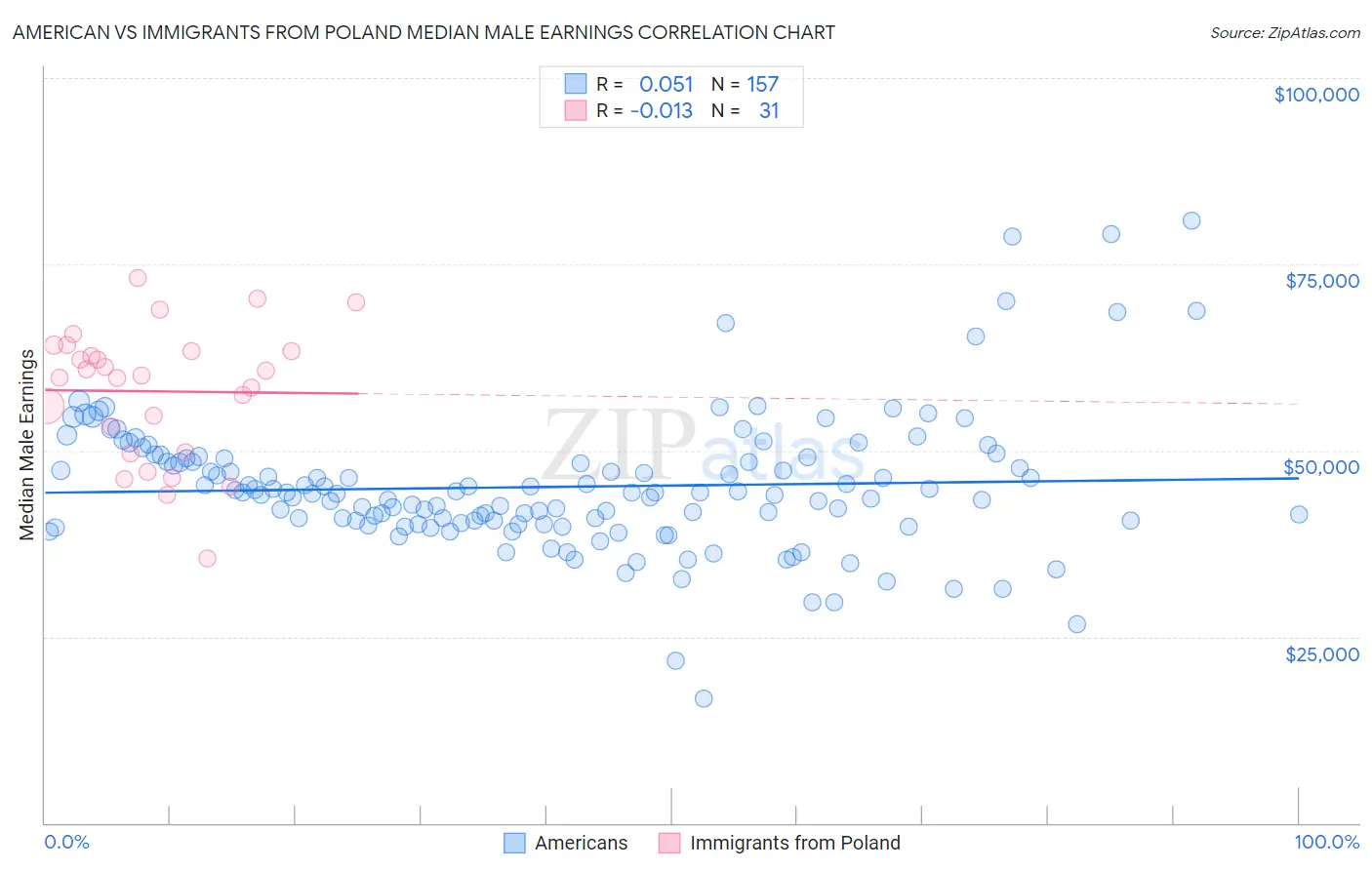 American vs Immigrants from Poland Median Male Earnings