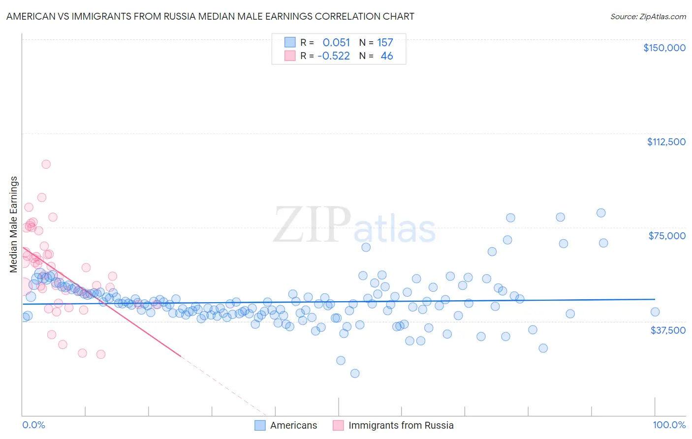 American vs Immigrants from Russia Median Male Earnings