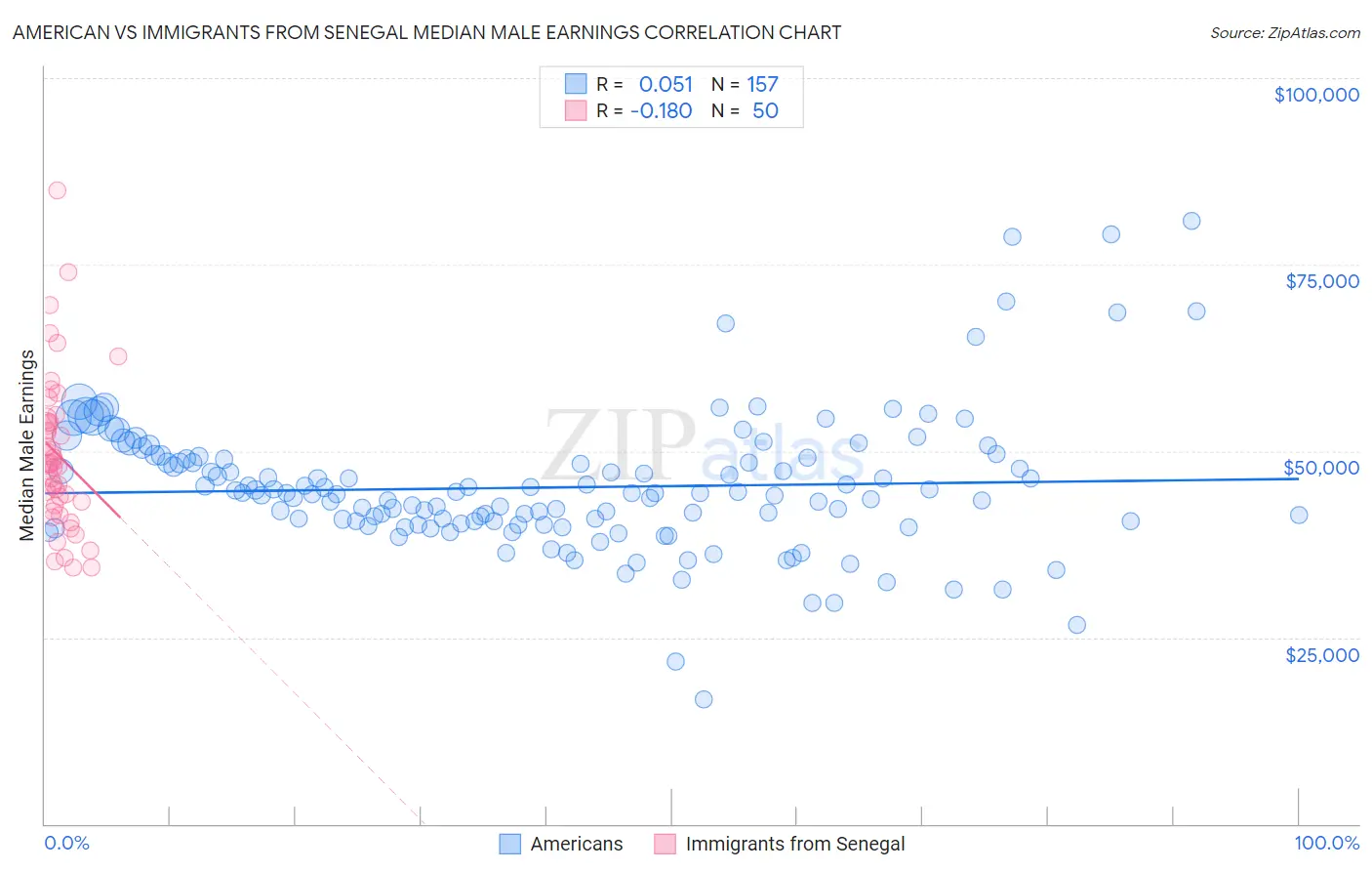 American vs Immigrants from Senegal Median Male Earnings