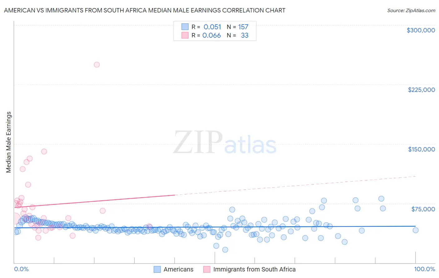 American vs Immigrants from South Africa Median Male Earnings