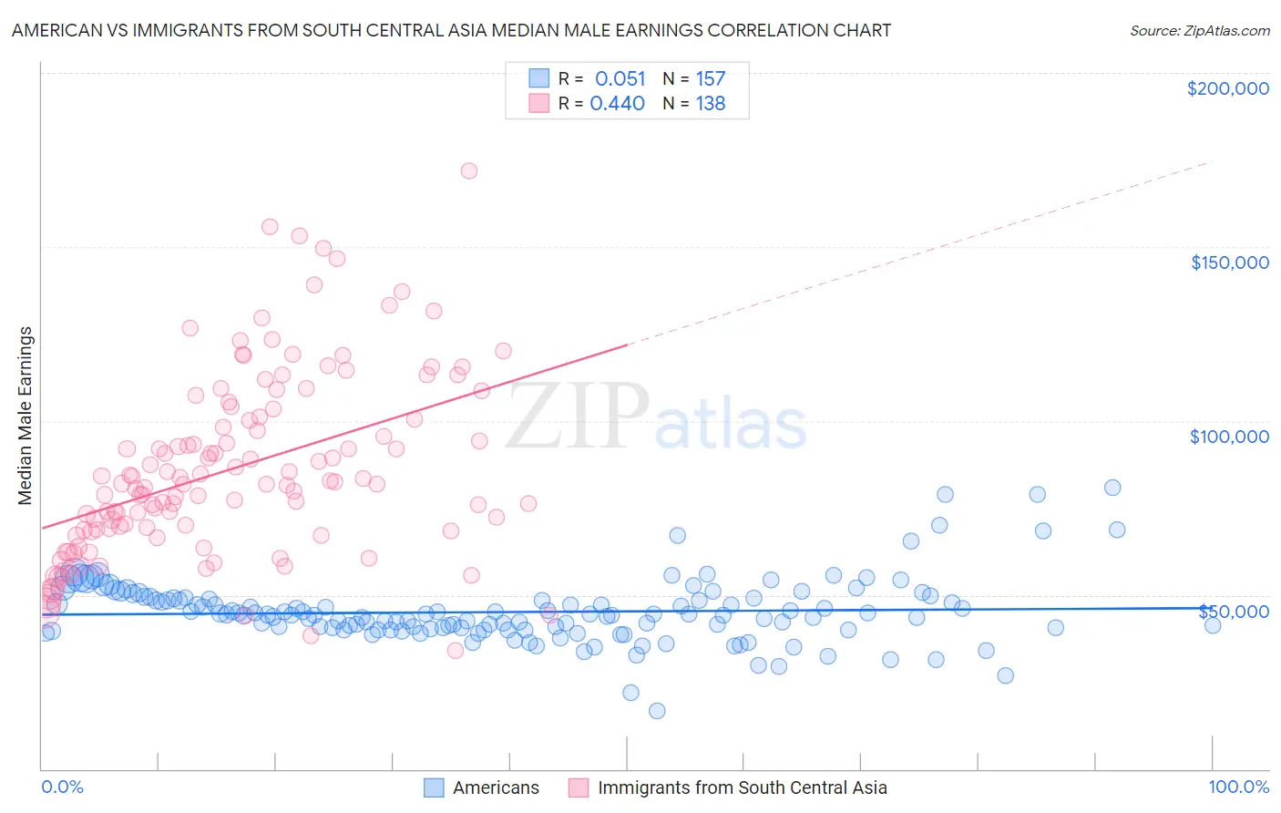 American vs Immigrants from South Central Asia Median Male Earnings