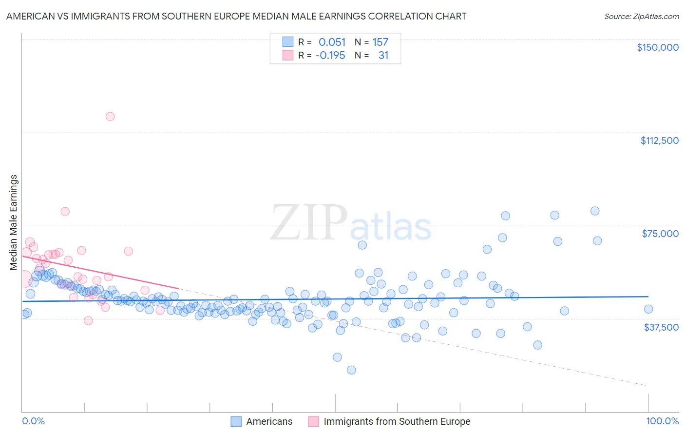 American vs Immigrants from Southern Europe Median Male Earnings