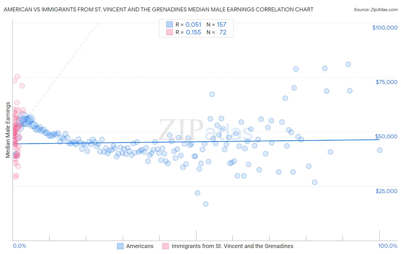 American vs Immigrants from St. Vincent and the Grenadines Median Male Earnings