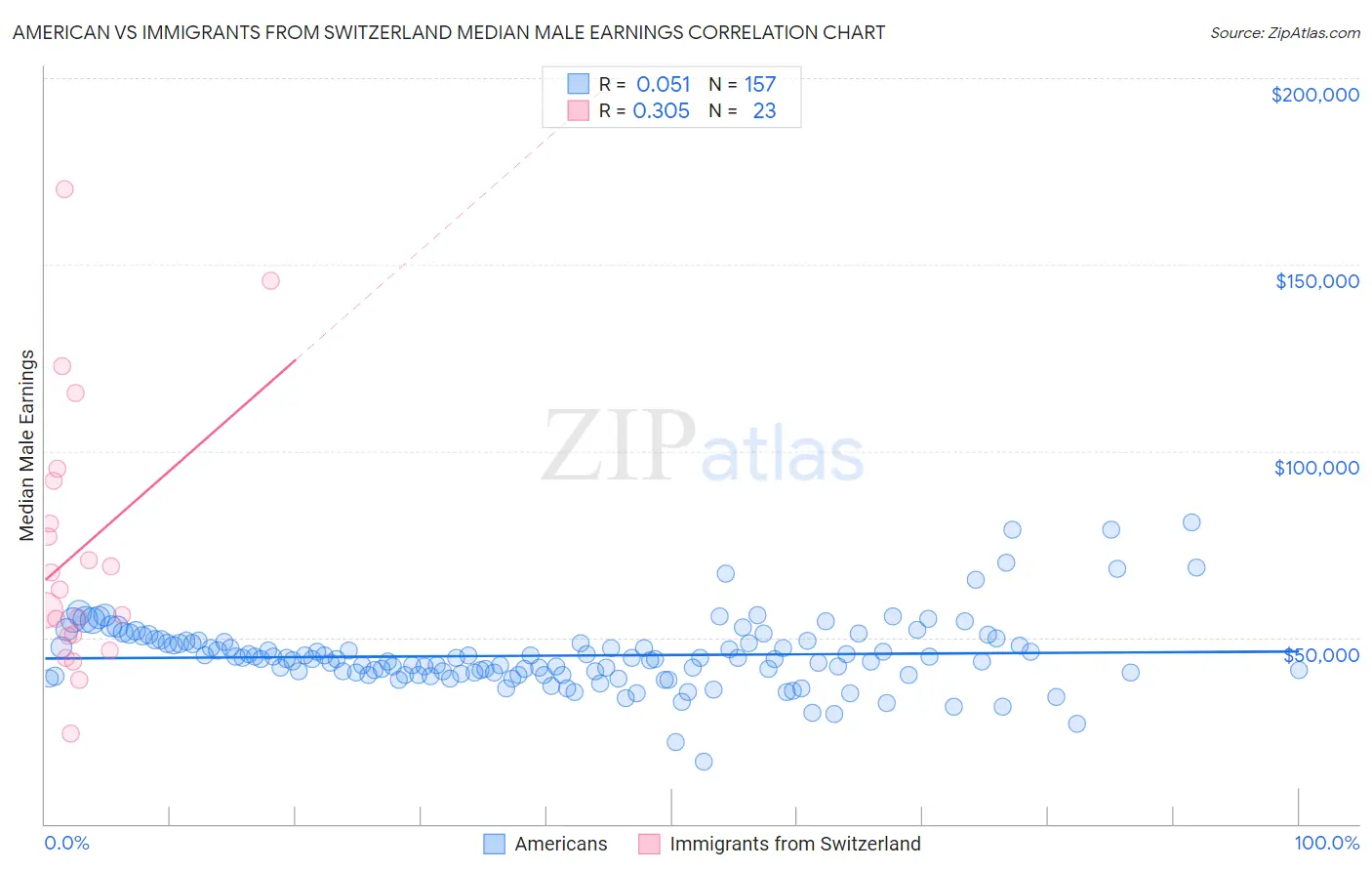 American vs Immigrants from Switzerland Median Male Earnings