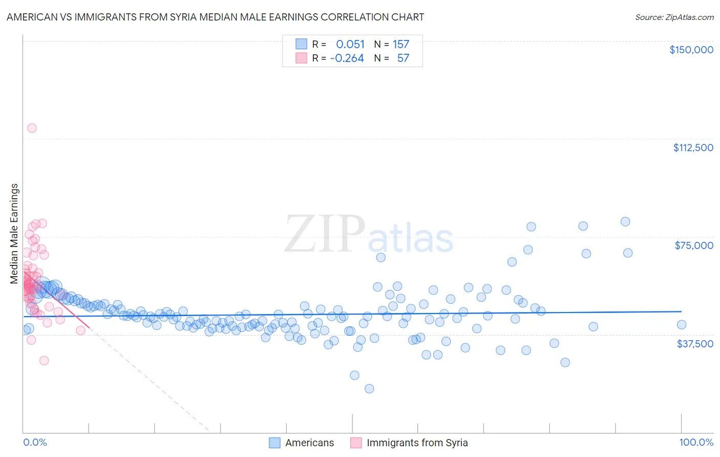 American vs Immigrants from Syria Median Male Earnings