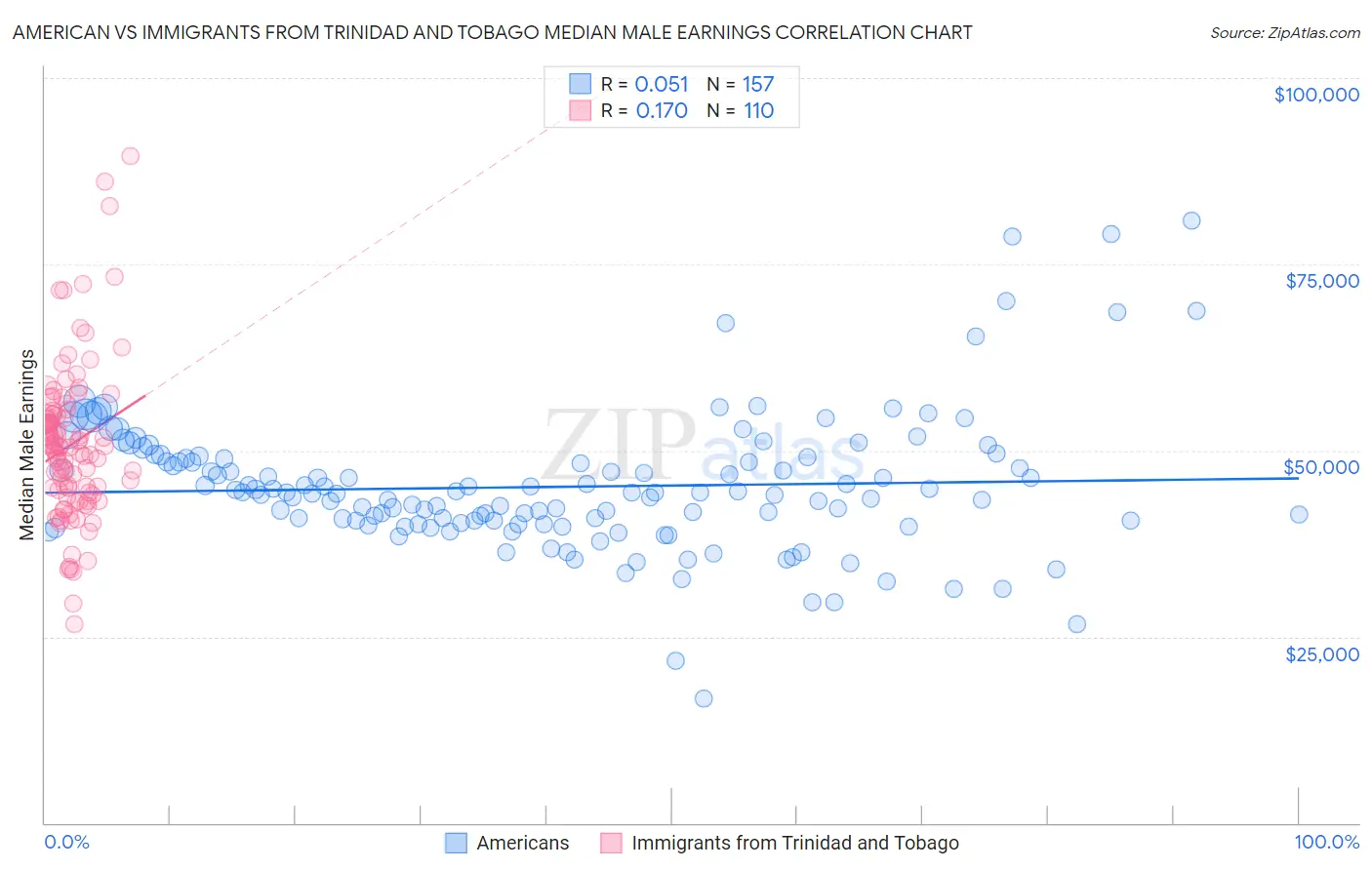 American vs Immigrants from Trinidad and Tobago Median Male Earnings