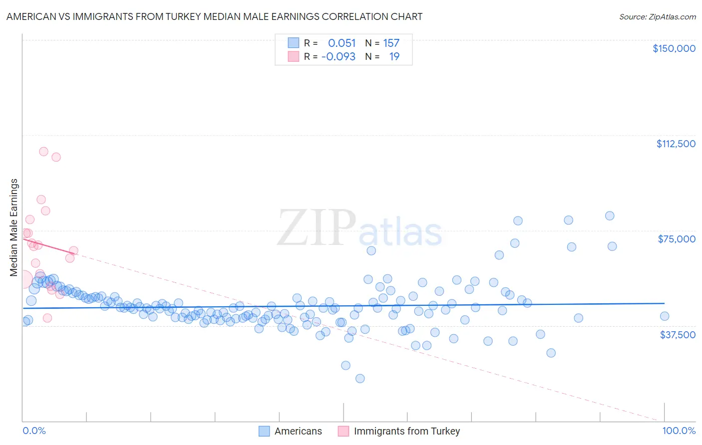 American vs Immigrants from Turkey Median Male Earnings