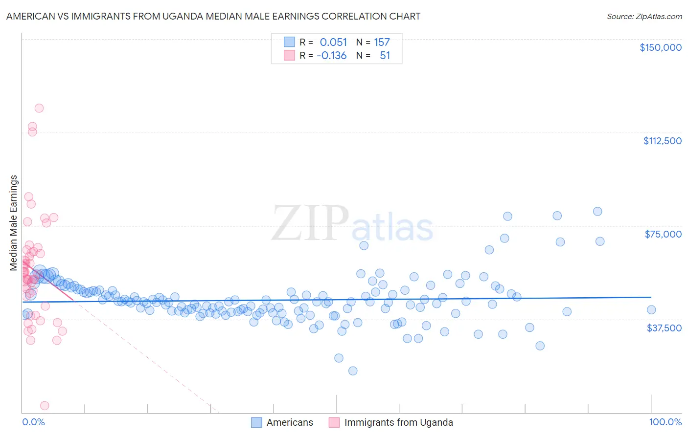 American vs Immigrants from Uganda Median Male Earnings