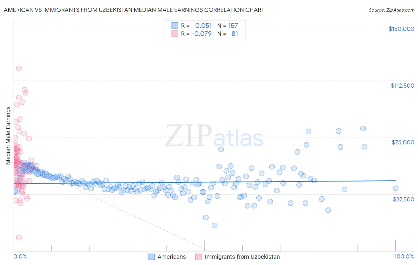 American vs Immigrants from Uzbekistan Median Male Earnings