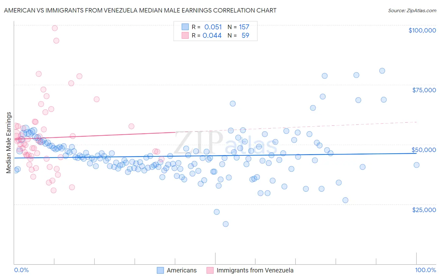 American vs Immigrants from Venezuela Median Male Earnings