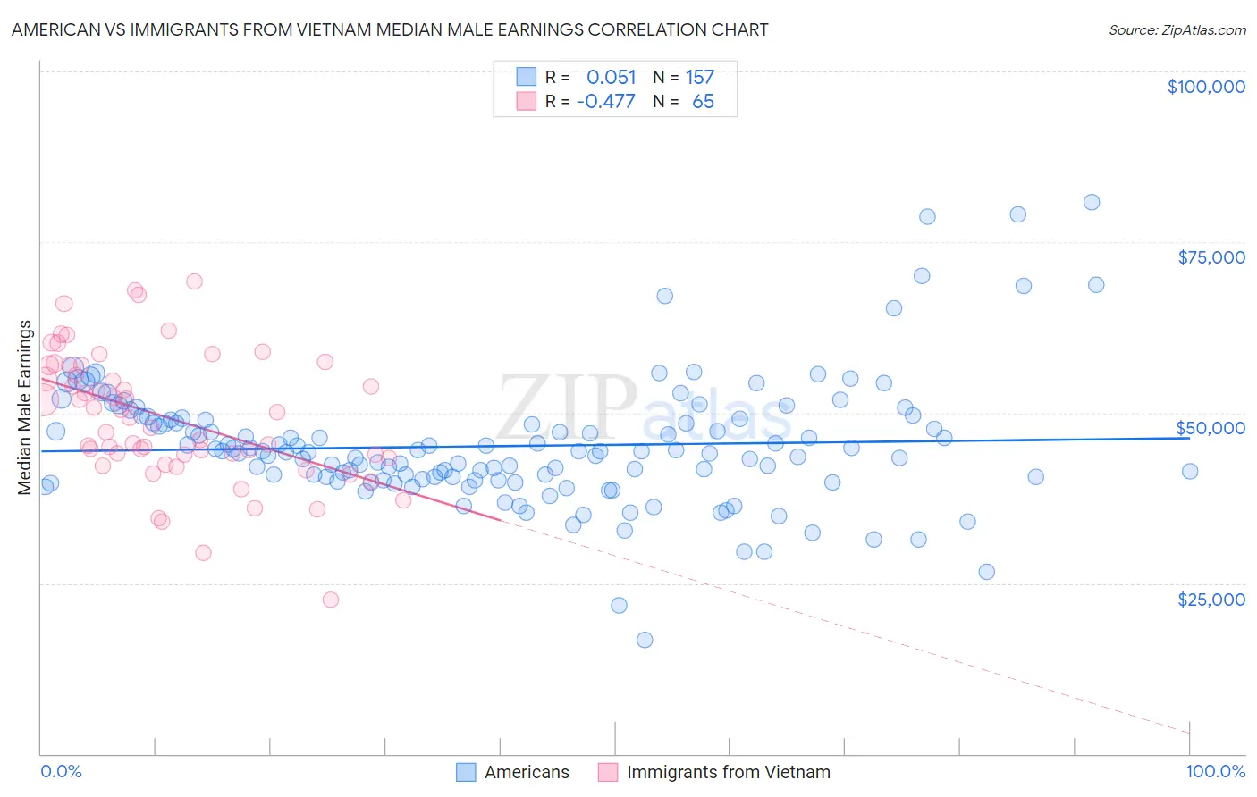 American vs Immigrants from Vietnam Median Male Earnings