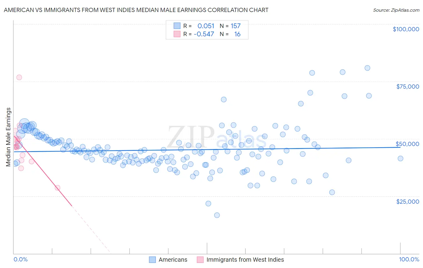 American vs Immigrants from West Indies Median Male Earnings