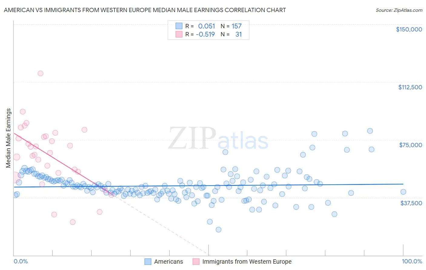 American vs Immigrants from Western Europe Median Male Earnings