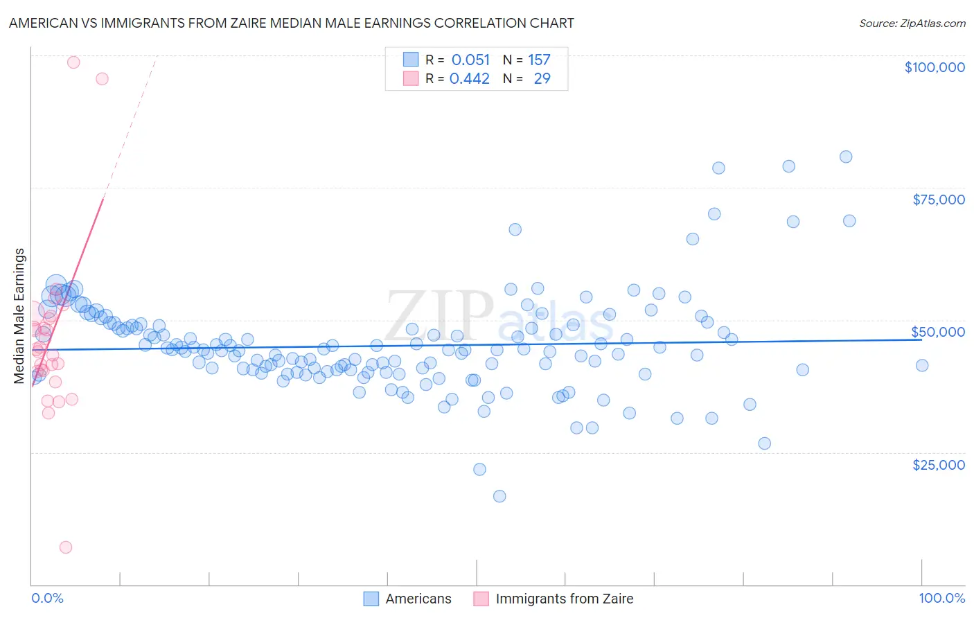 American vs Immigrants from Zaire Median Male Earnings