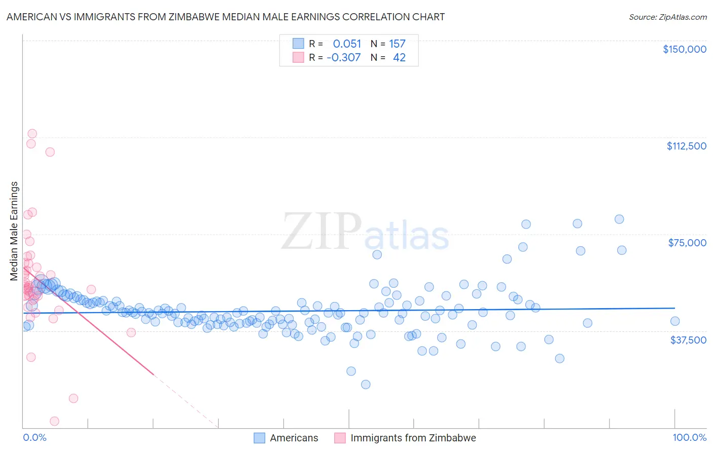 American vs Immigrants from Zimbabwe Median Male Earnings
