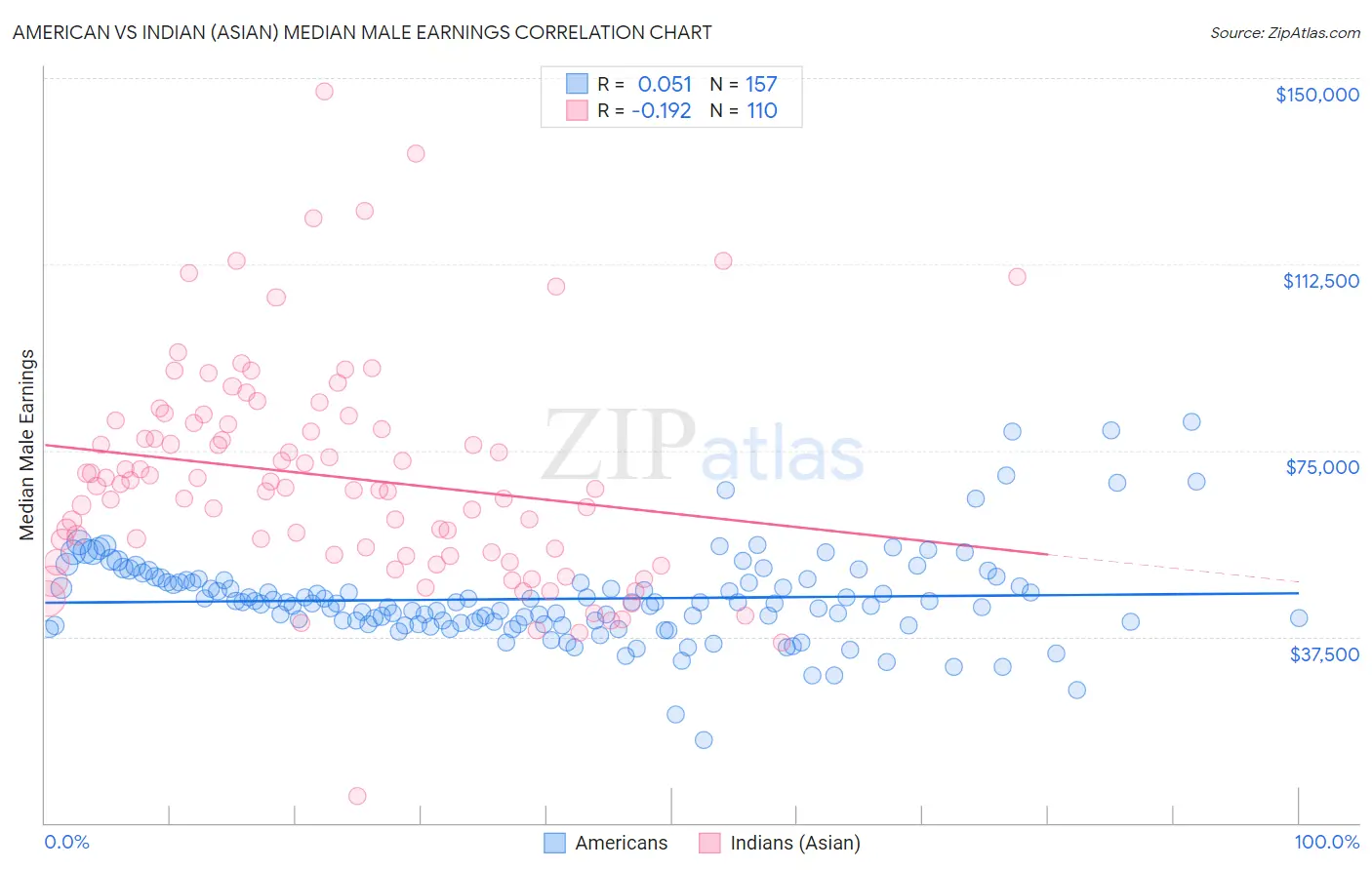 American vs Indian (Asian) Median Male Earnings