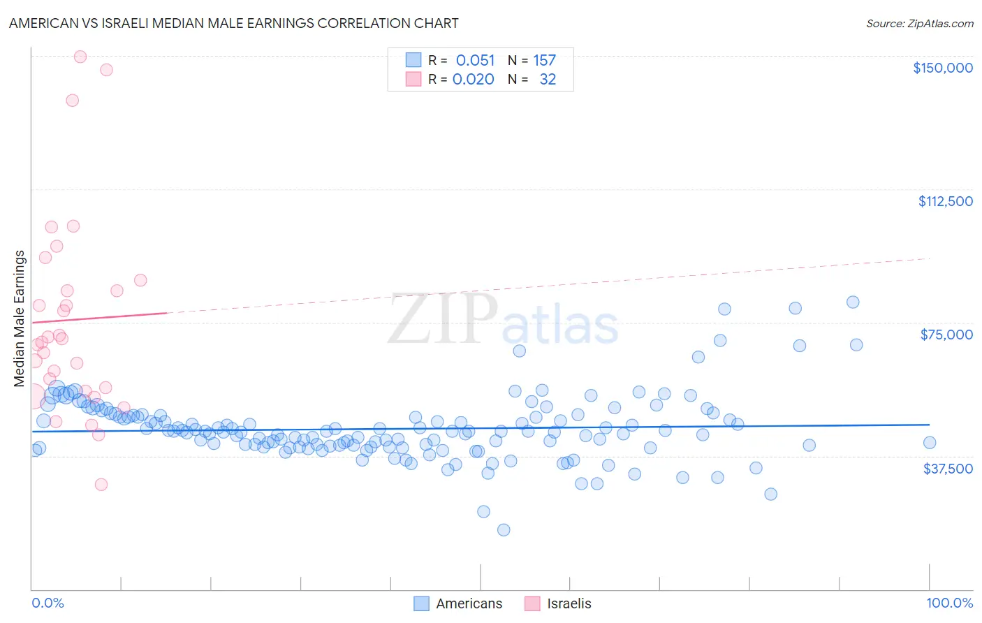 American vs Israeli Median Male Earnings