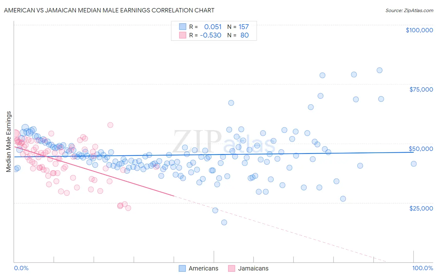 American vs Jamaican Median Male Earnings