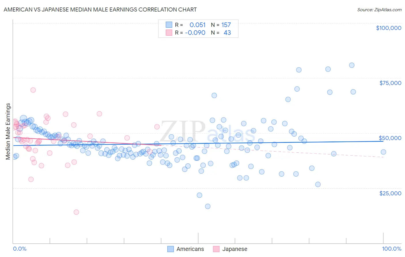 American vs Japanese Median Male Earnings