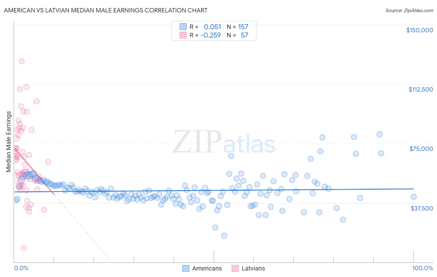 American vs Latvian Median Male Earnings