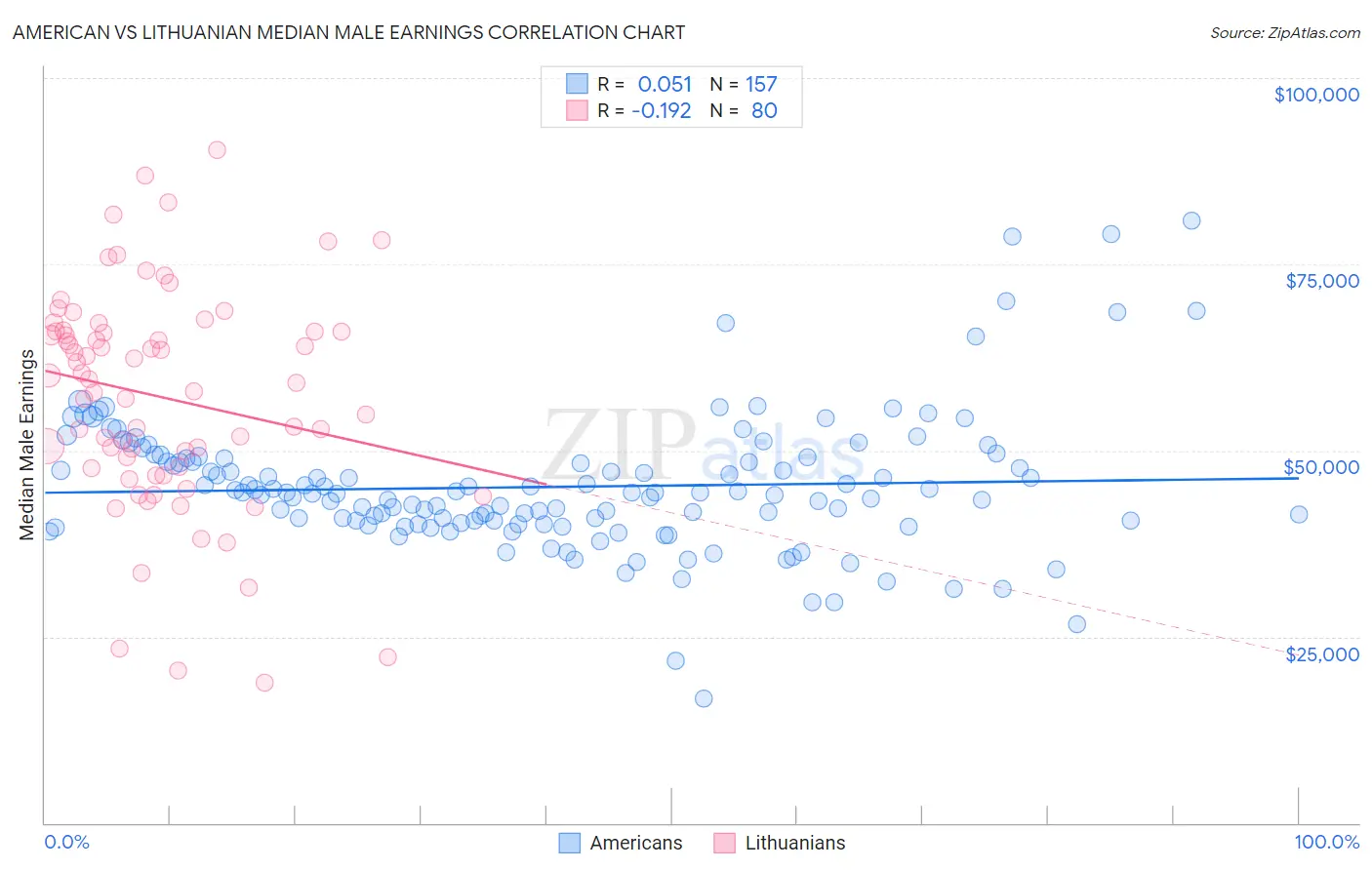 American vs Lithuanian Median Male Earnings