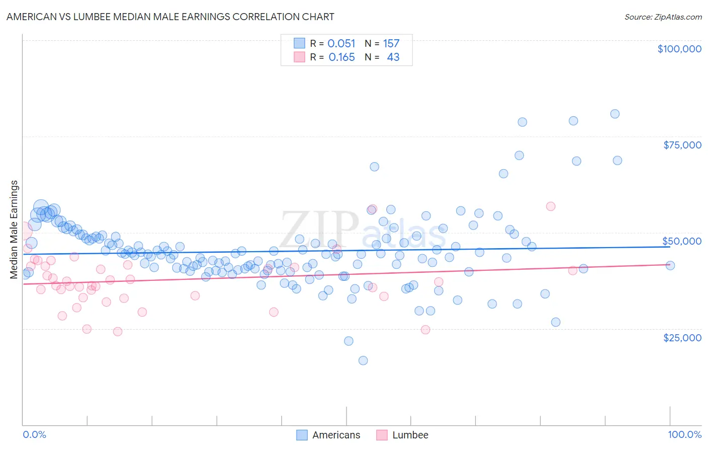 American vs Lumbee Median Male Earnings