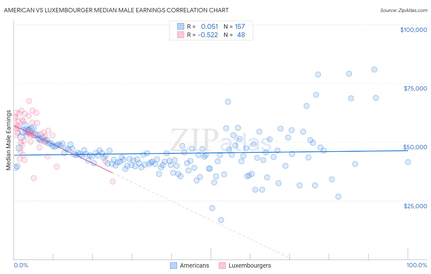 American vs Luxembourger Median Male Earnings