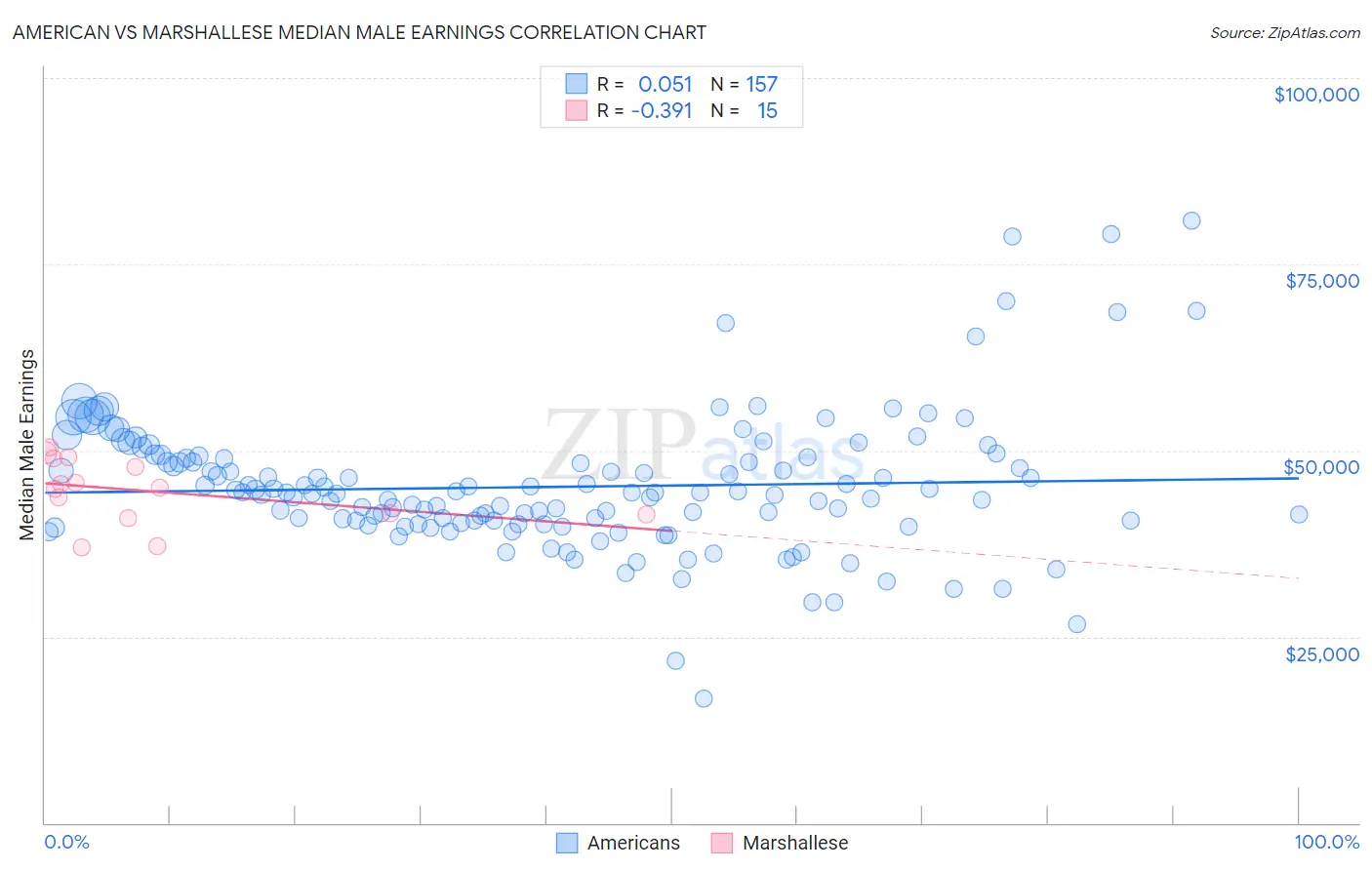 American vs Marshallese Median Male Earnings