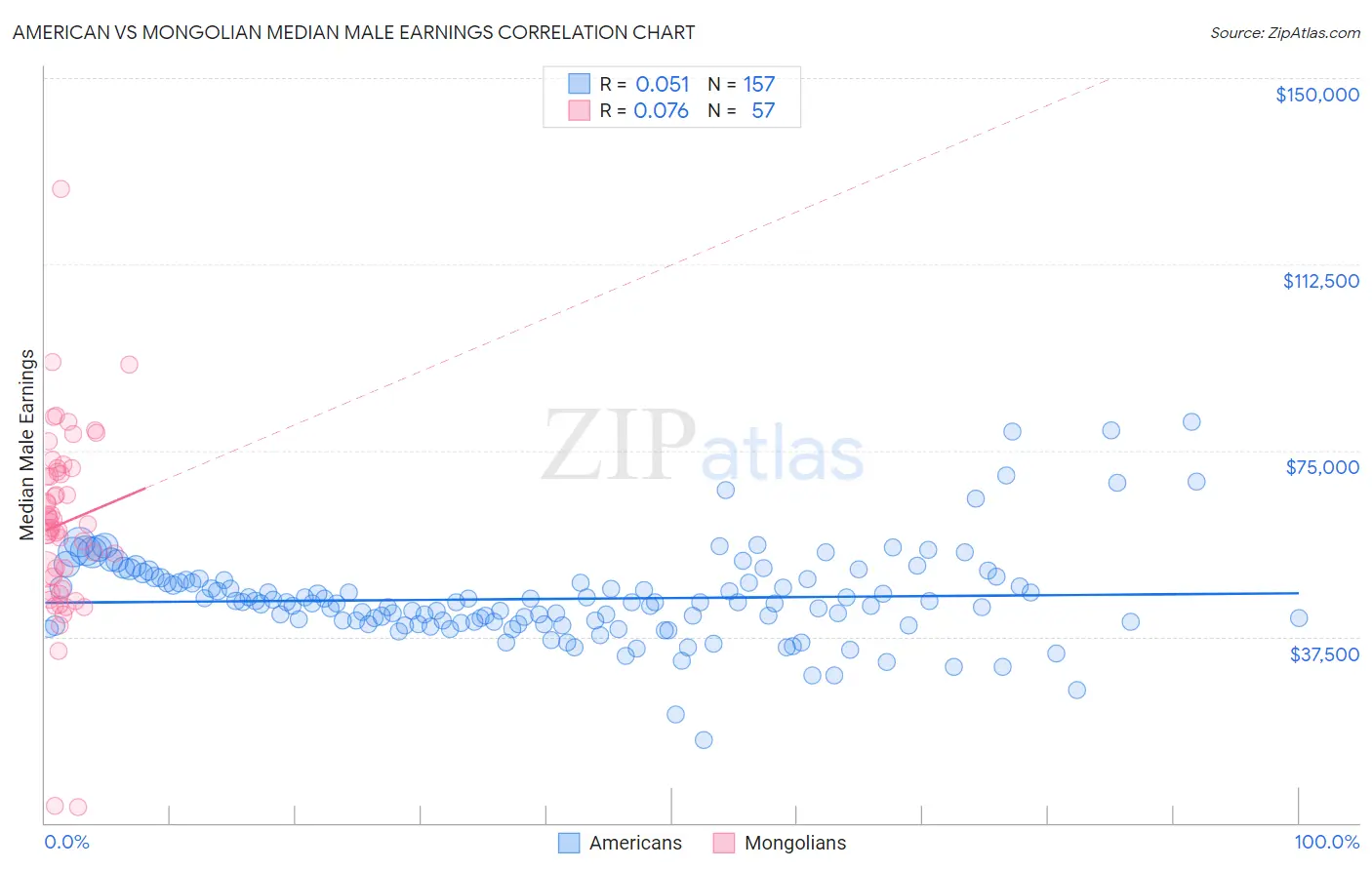 American vs Mongolian Median Male Earnings
