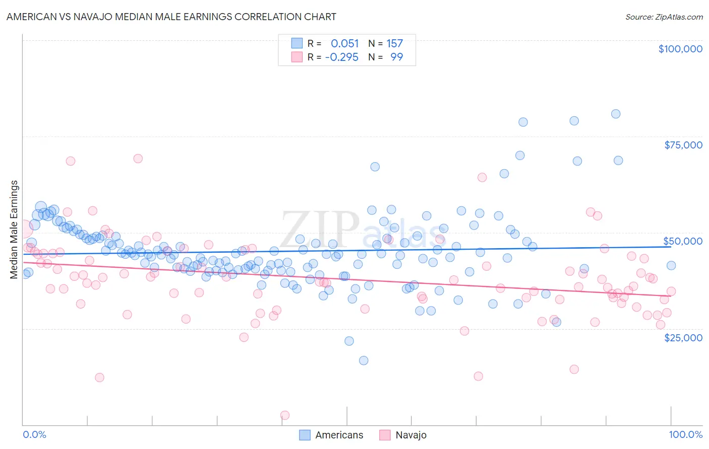 American vs Navajo Median Male Earnings
