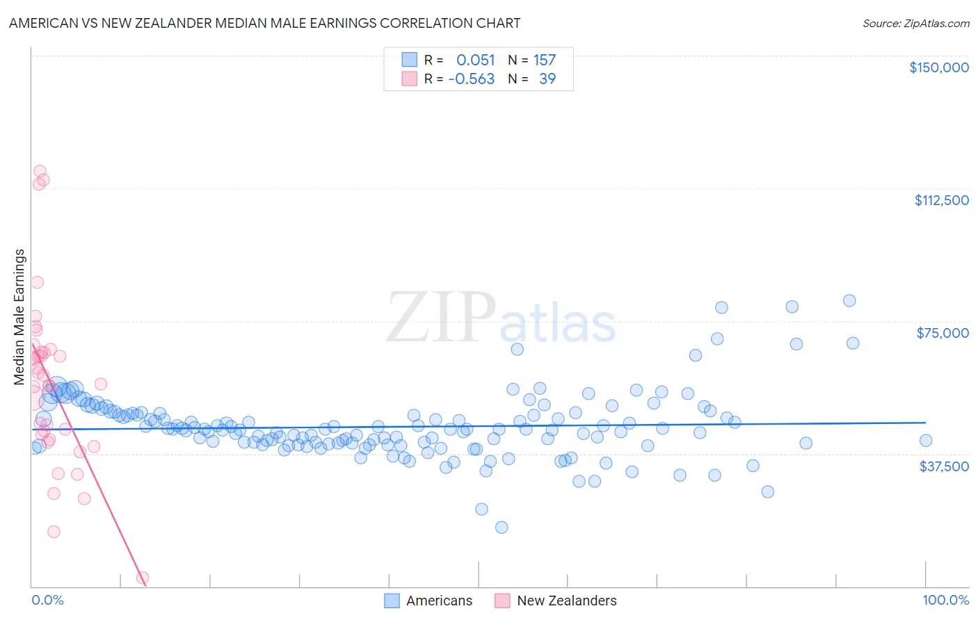 American vs New Zealander Median Male Earnings
