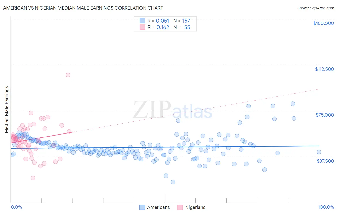 American vs Nigerian Median Male Earnings
