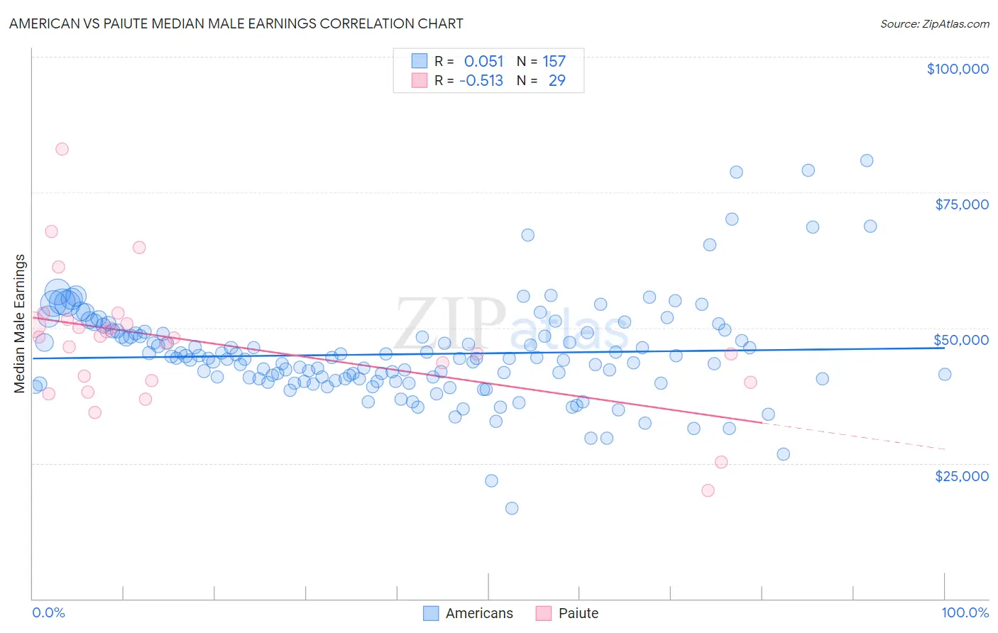 American vs Paiute Median Male Earnings