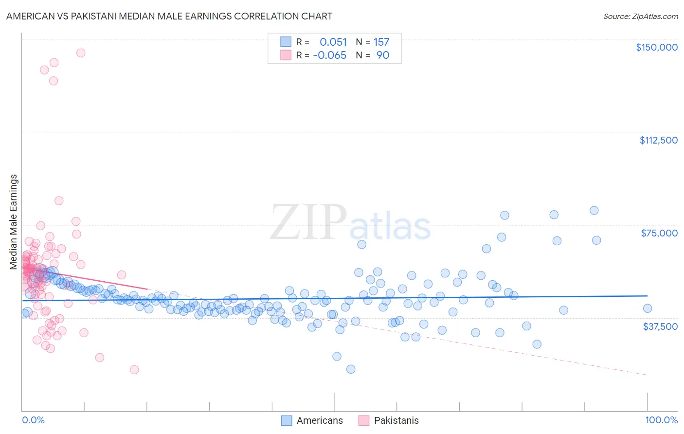 American vs Pakistani Median Male Earnings