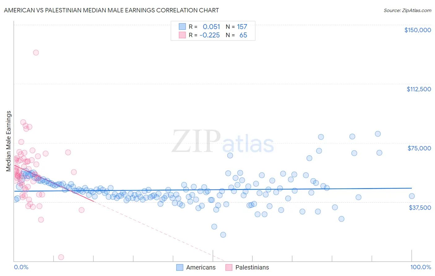 American vs Palestinian Median Male Earnings