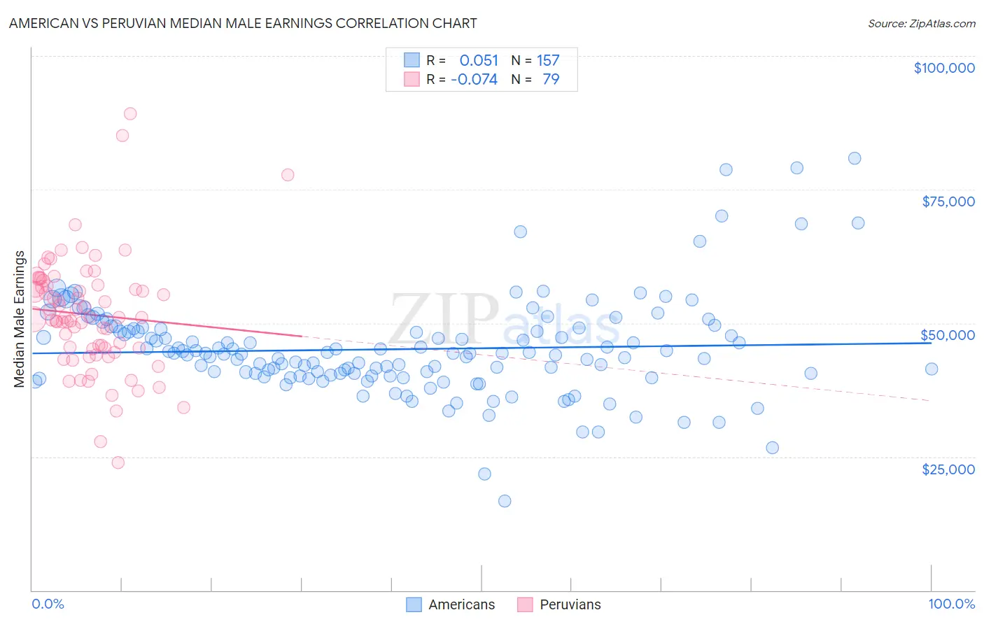 American vs Peruvian Median Male Earnings