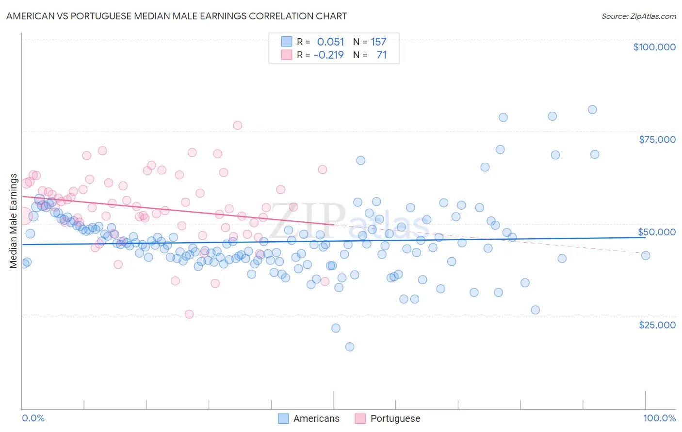 American vs Portuguese Median Male Earnings