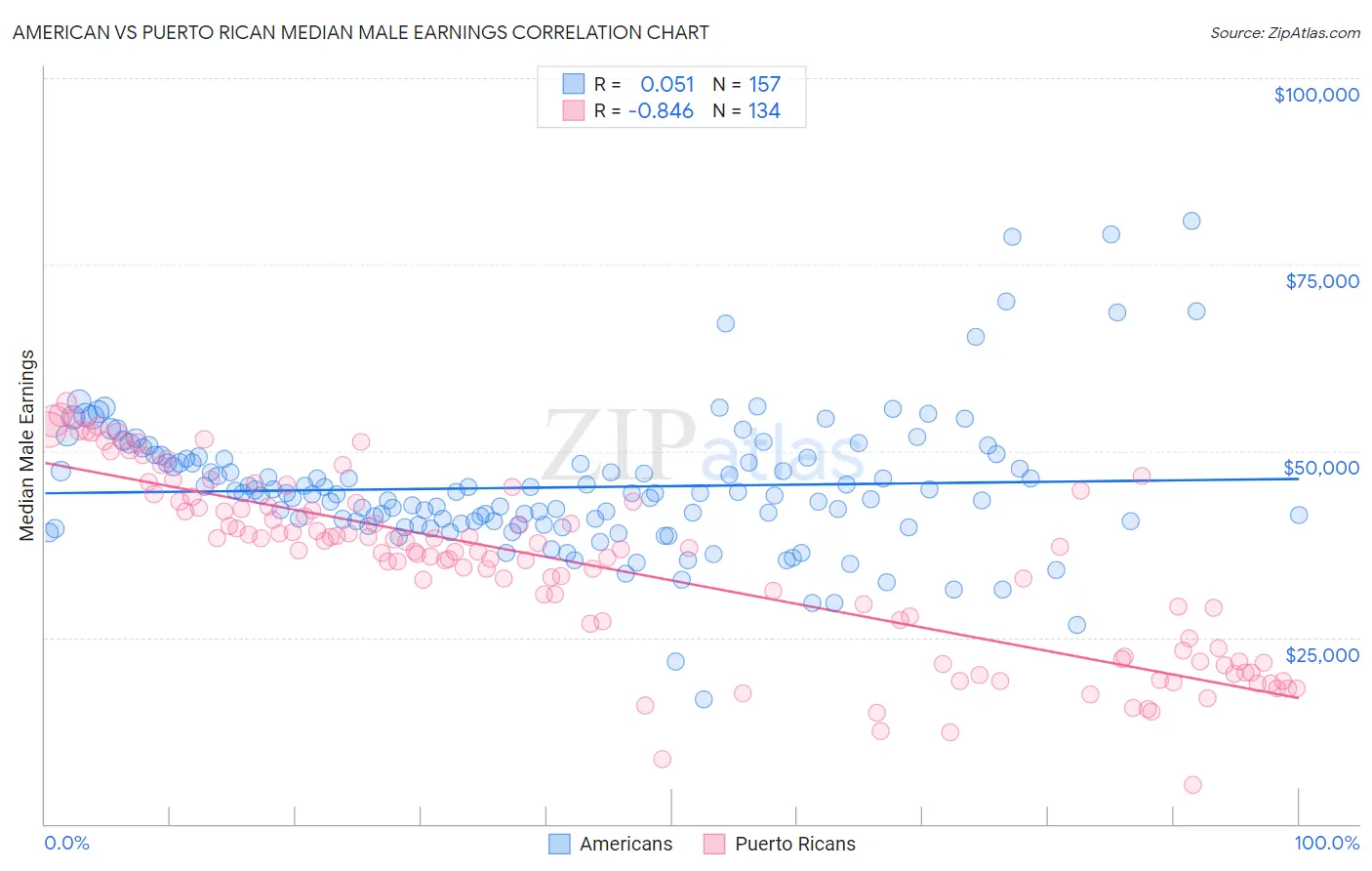 American vs Puerto Rican Median Male Earnings