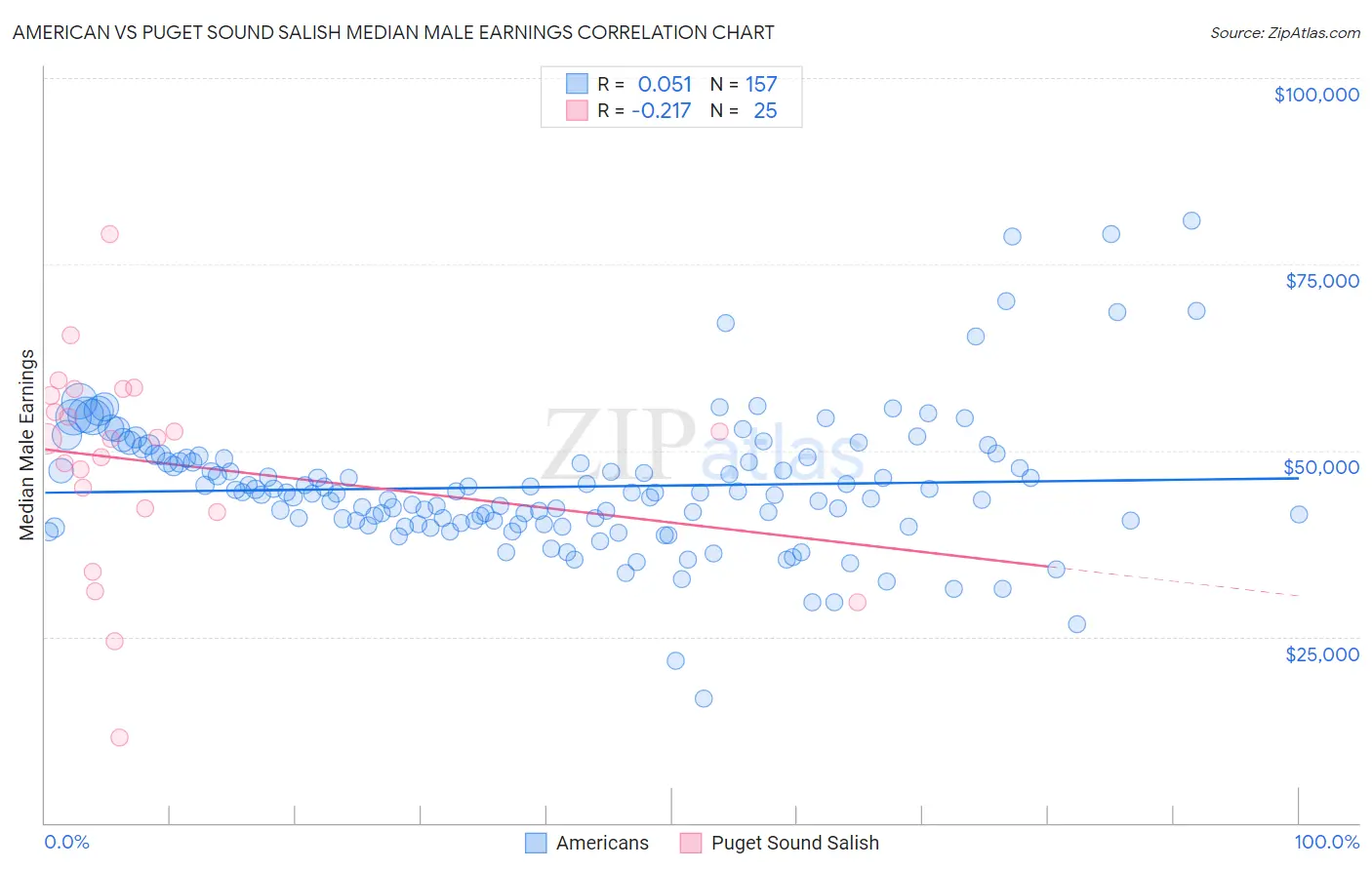 American vs Puget Sound Salish Median Male Earnings