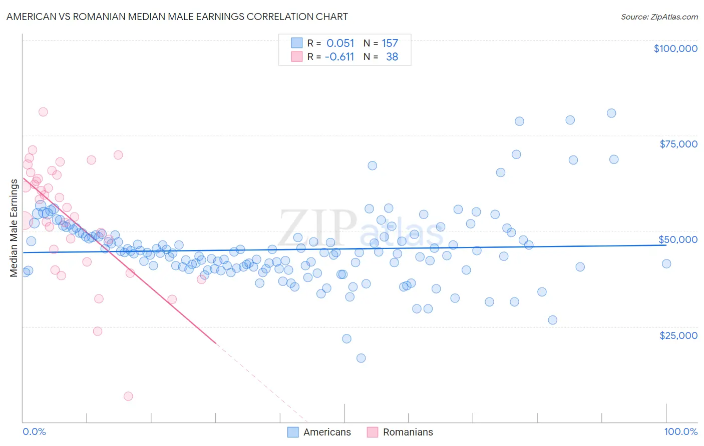 American vs Romanian Median Male Earnings