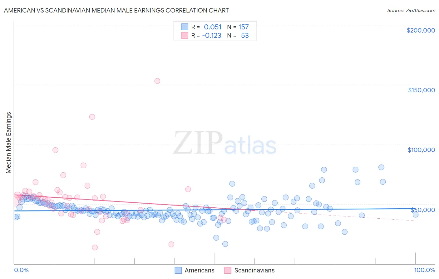American vs Scandinavian Median Male Earnings