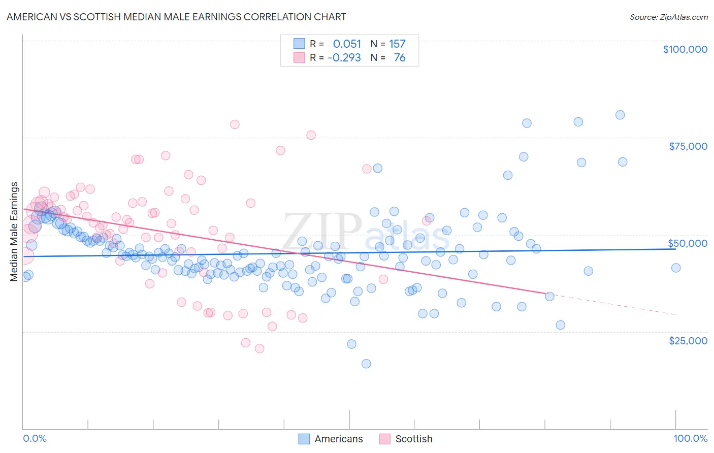 American vs Scottish Median Male Earnings