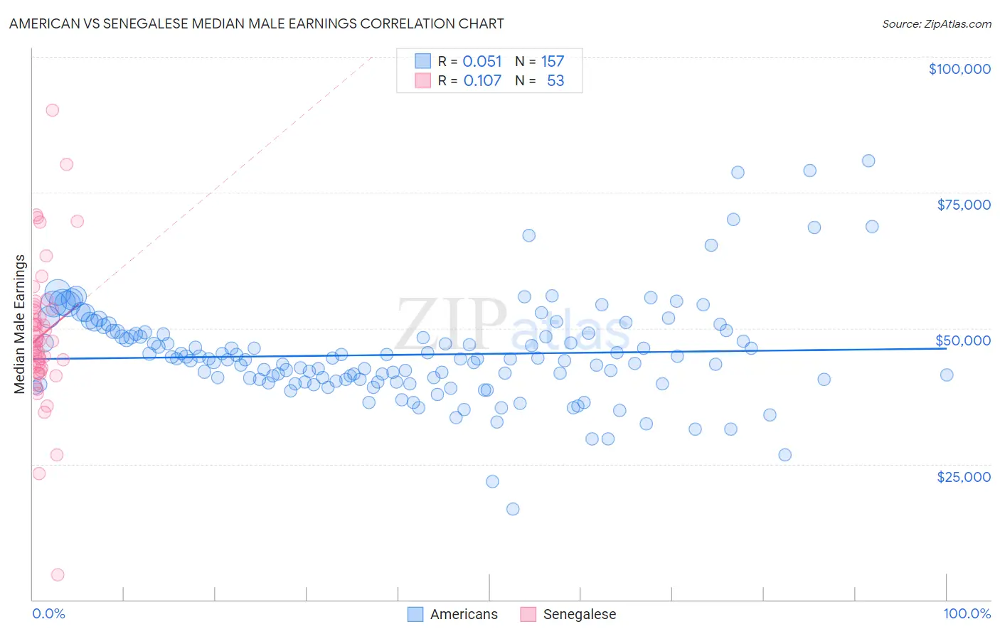 American vs Senegalese Median Male Earnings